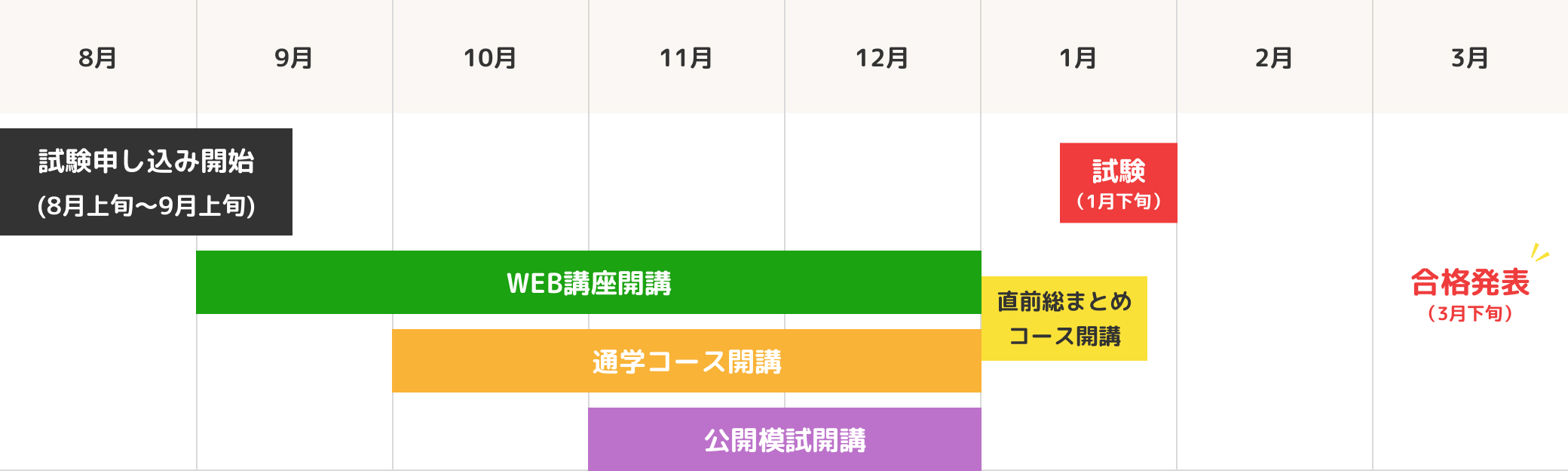 合格までのスケジュール
