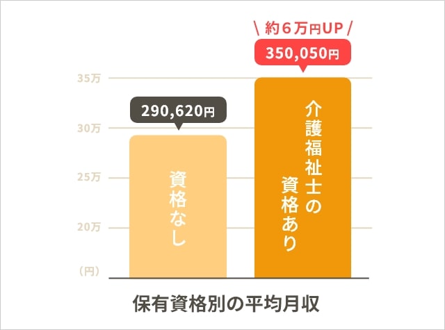保有資格別の平均月収