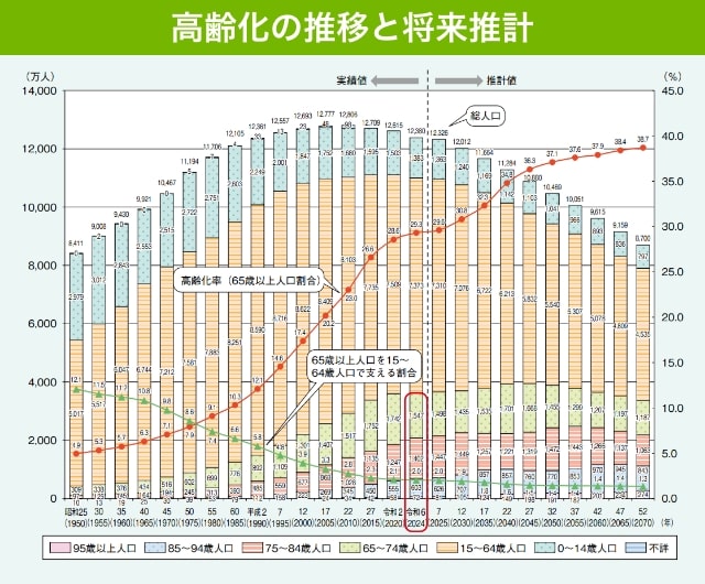 高齢化の推移と将来推計